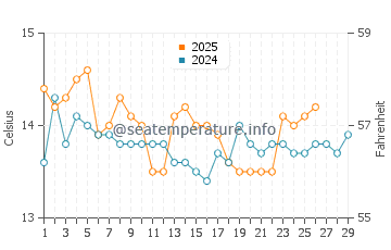 Miami Playa water temp chart in February
