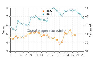 Middelburg water temp chart in February