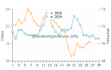 Middle Park water temp chart in February