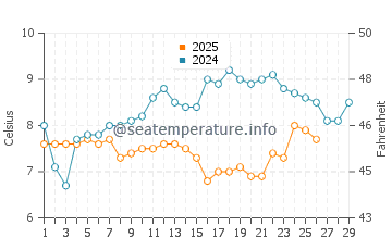 Middleton-on-Sea water temp chart in February