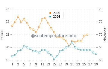 Middleton water temp chart in February