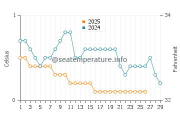 Midland water temp chart in February