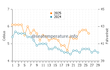 Temperature dell'acqua a Midsund a febbraio