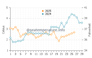 Mielno water temp chart in February