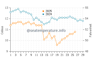Mihara water temp chart in February