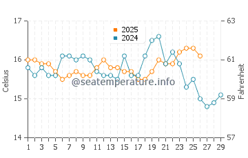 Mijas water temp chart in February