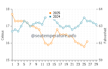 Mikri Vigla water temp chart in February