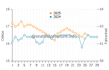 Mikro Nisi water temp chart in February