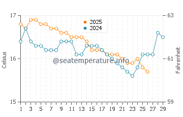 Temperatura del agua en Milatos en febrero