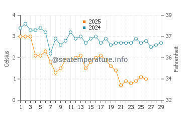 Milbridge water temp chart in February