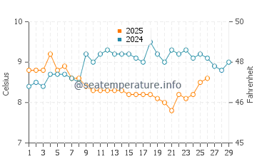 Milford Haven water temp chart in February
