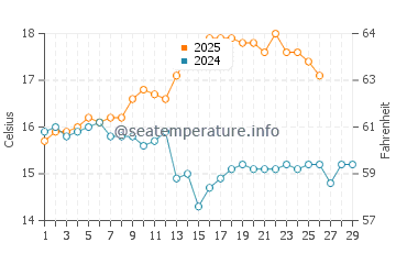Milford Sound water temp chart in February
