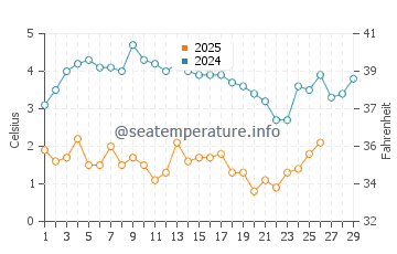 Milford water temp chart in February