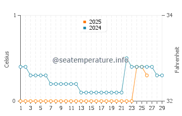 Mille Lacs Lake water temp chart in February