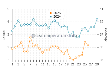 Miller Place water temp chart in February