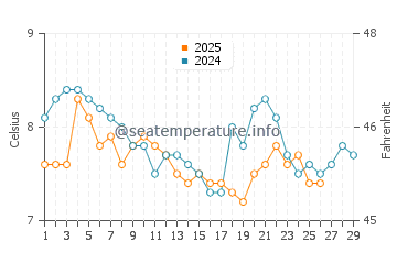 Millport water temp chart in February