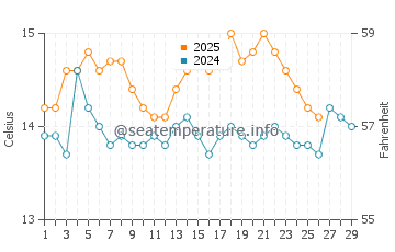 Wassertemperatur Milna im Februar