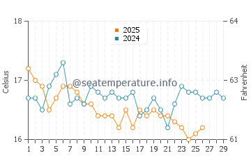 Milos water temp chart in February