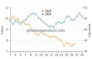 Mimarsinan water temp chart in February