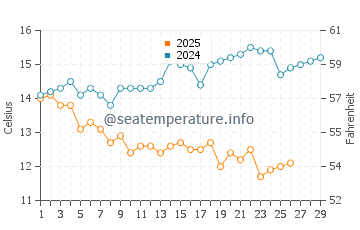 Minamata water temp chart in February