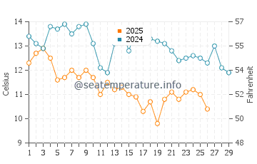 Minamisoma water temp chart in February