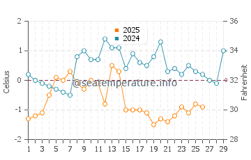Minas Basin water temp chart in February