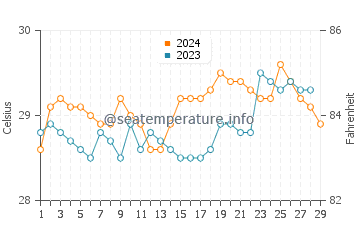 Mindanao water temp chart in February
