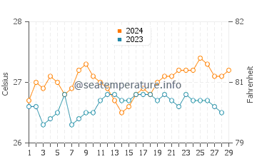 Mindoro water temp chart in February