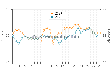 Mindupok water temp chart in February