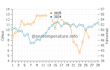 Minnesott Beach water temp chart in February