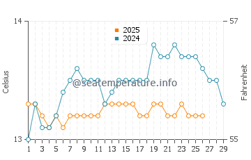 Mino water temp chart in February
