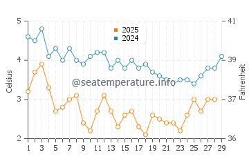 Minot Beach water temp chart in February