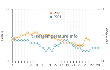 Miragoane water temp chart in February