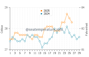 Miri water temp chart in February