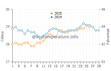 Mirissa water temp chart in February