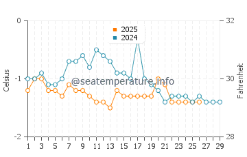 Miscou Island water temp chart in February