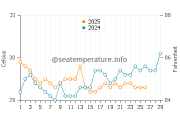 Misool water temp chart in February