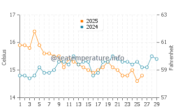 Wassertemperatur Mesolongi im Februar
