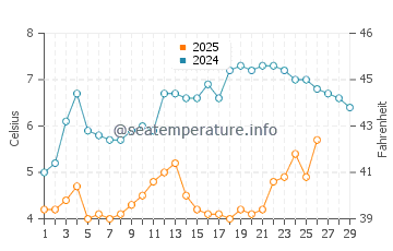 Temperature dell'acqua a Mistley a febbraio