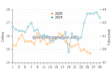 Temperatura del agua en Miura en febrero