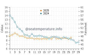 Temperature dell'acqua a Miyako a febbraio