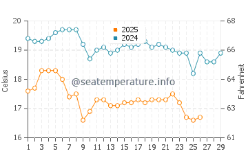 Miyazaki Shi water temp chart in February