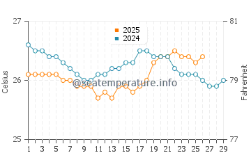 Temperature dell'acqua a Moa a febbraio