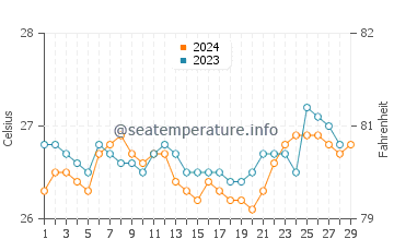Mobo water temp chart in February