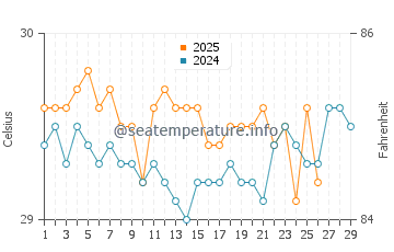 Temperatura del agua en Moch en febrero