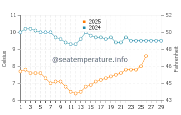 Moclips water temp chart in February