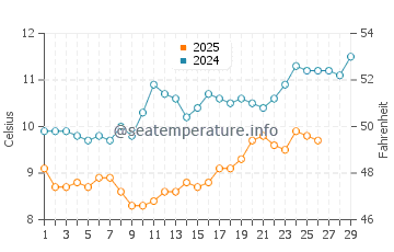 Moelan-sur-Mer water temp chart in February