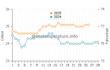 Mokuleia water temp chart in February