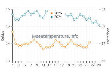 Temperature dell'acqua a Mola Kaliva a febbraio