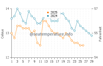 Wassertemperatur Molat im Februar